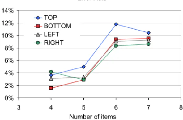 Figure 6. Error rate as a function of N, for each menu  location. 