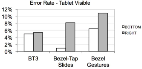 Figure 11. Error rate for the three techniques and the two  menu regions, with the tablet visible