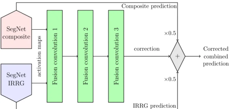 Fig. 4: Fusion network for correcting the predictions using information from two complementary SegNet using heterogeneous data.