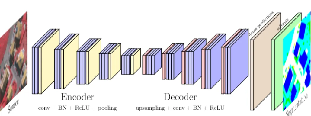Fig. 1: Illustration of the SegNet architecture applied to EO data.