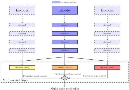 Fig. 2: Our multi-kernel convolutional layer operates at 3 multiple scales, which is equivalent to averaging an ensemble of 3 models sharing weights.