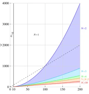 Figure 1: Probability P according to N, for l = 20 and D = 20 in black +, D = 40 in red ◦ , D = 100 in green ∗ , D = 200 in blue B, D = 400 in magenta × .