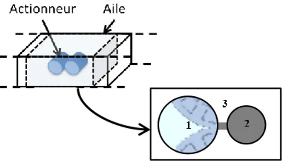 Figure 5 : Exemple d’actionneur 