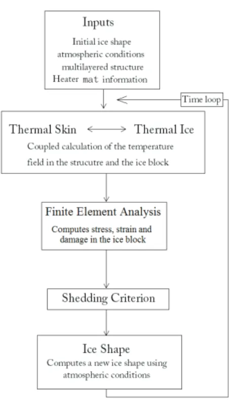 Figure 1. The code’s architecture