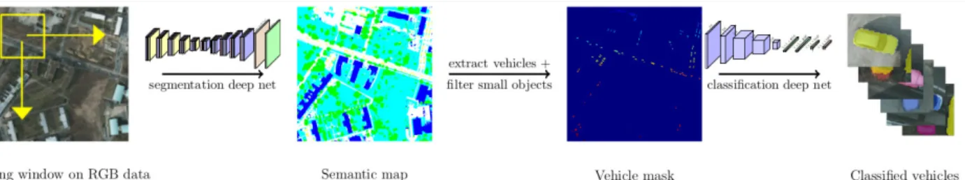 Figure 1. Illustration of our vehicle segmentation + classification pipeline improvement or an unsignificant improvement