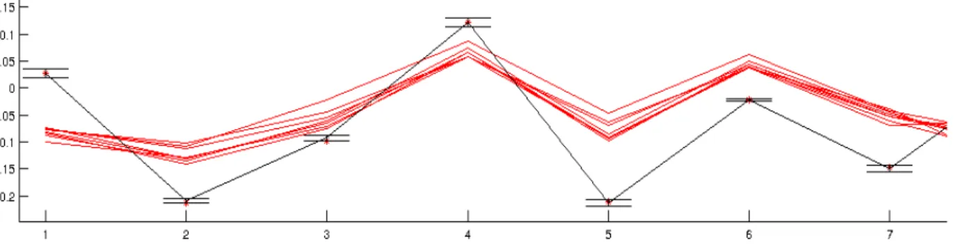 Figure 9 - Comparisons of SAR expansion measures (black) to Osmos data (red curves) for 7 interferometric  couples