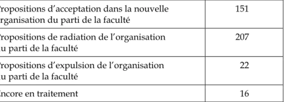 Tableau 2 – Propositions d’acceptations, d’expulsions et de  radiations du PCT effectuées par la commission de  vérification et enregistrées dans la « Grande analyse » du  1 er  novembre 1970 