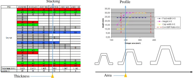 Figure 1: catalogs principle, where the links between the thickness and stacking sequences, area and detailed  variables, are depicted