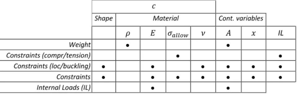Table 1: variables description and links with the functions of the optimization problem  