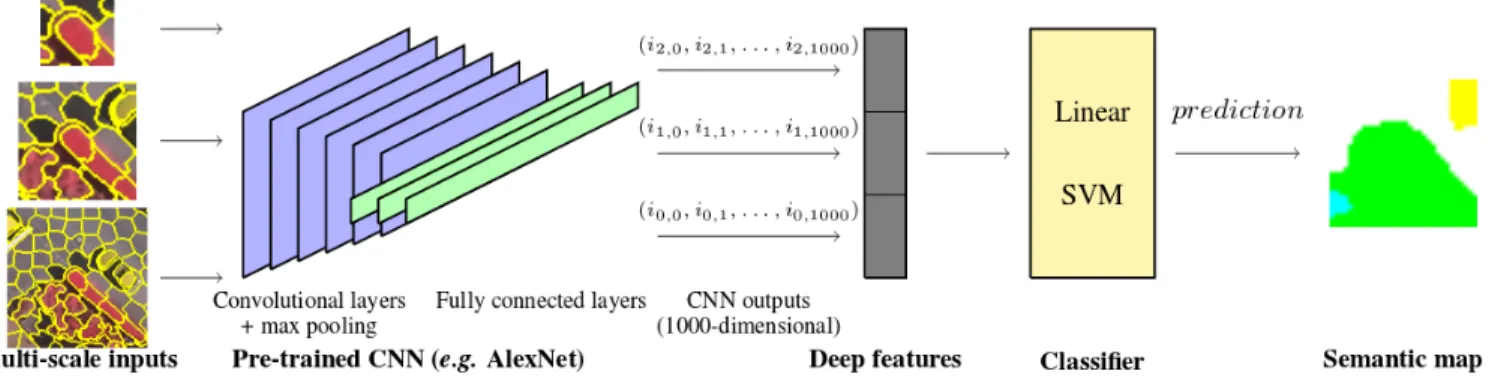 Fig. 1: Classification framework using deep multi-scale features