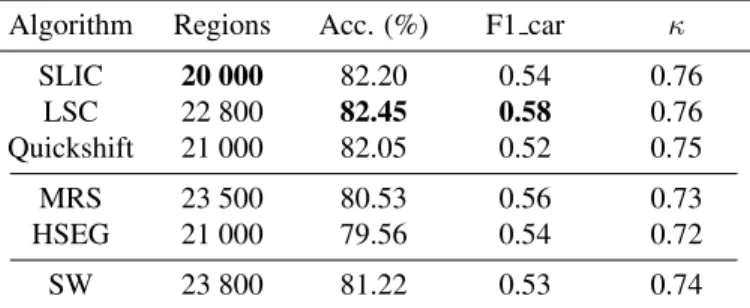 Table 2: Classification metrics on the ISPRS dataset 5. CONCLUSION