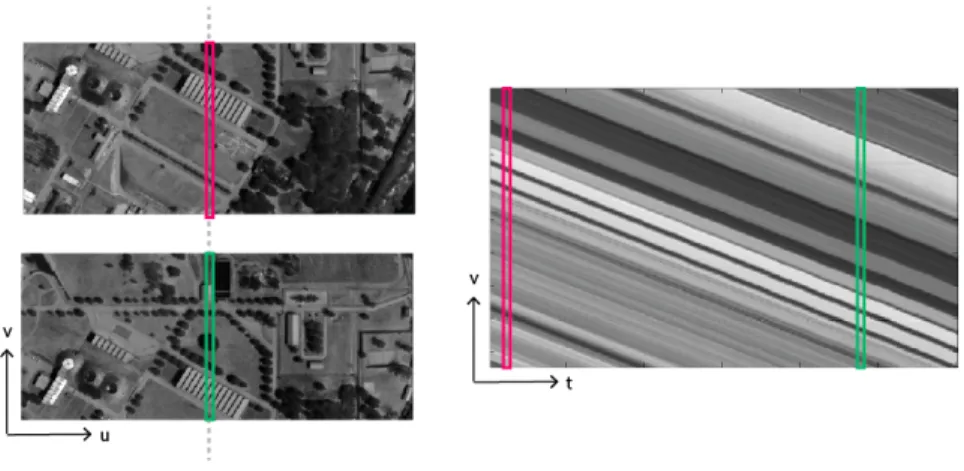 Fig. 3. On the left, images of a sequence of images from Sieleters are shown. They are in epipolar geometry, where columns contain the same set of scene elements where both images overlap