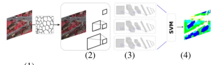 Fig. 1. Semantic labeling workflow: (1) superpixel segmentation; (2) multi- multi-scale patch extraction; (3) classification with parallel CNNs; (4) fusion with multi-class SVM.