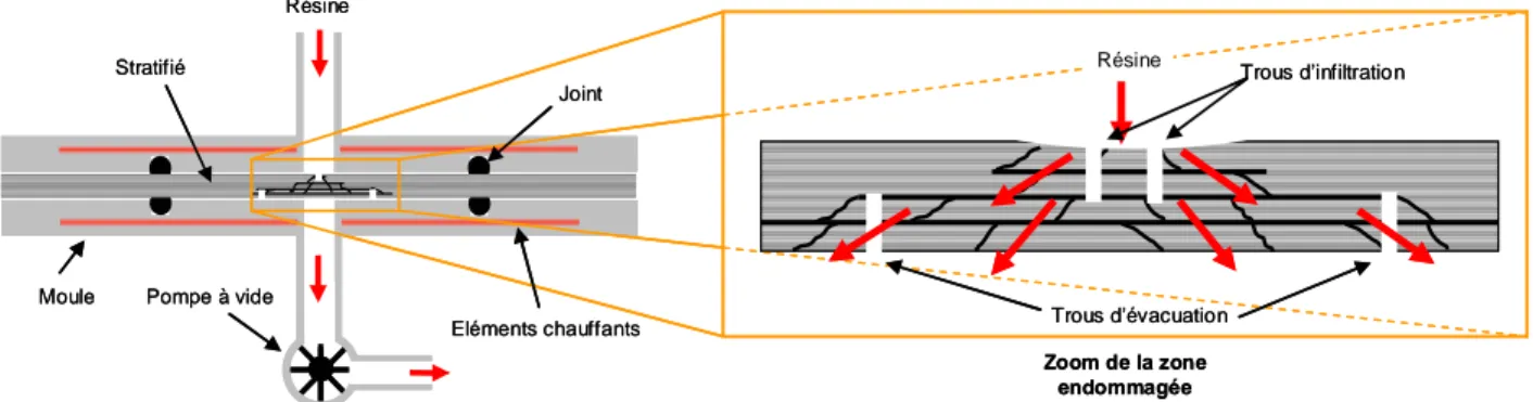 Fig. 2. Schéma de principe de la méthode de réparation par infiltration de résine dans le réseau de  fissures 