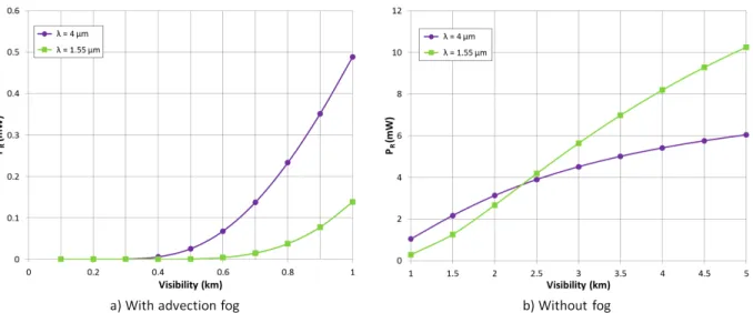 Figure 3. Received power as a function of visibility for the two wavelengths. With an emitted power of 70 mW for a winter profile and tropospheric aerosols a) with advection fog b) without fog.