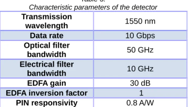 Figure 4. Physical layer and receiver/detection model block diagram.