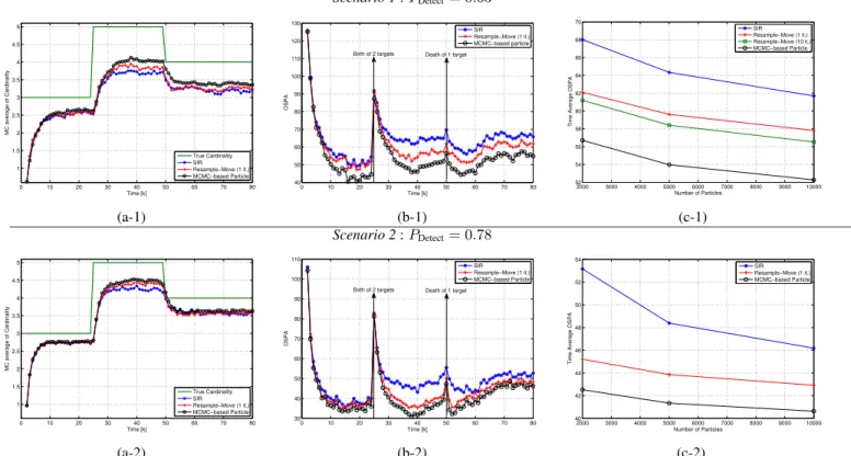 Fig. 2. Tracking performance with N p = 5000. Showing : Monte-Carlo average of the estimated cardinality versus time index (a-1,2)