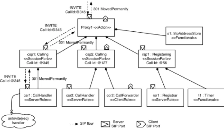 Figure 4 illustrates the receipt of an INVITE initial request by a Proxy Actor and its routing through the  correspond-ing SessionPart up to the CallHandler role