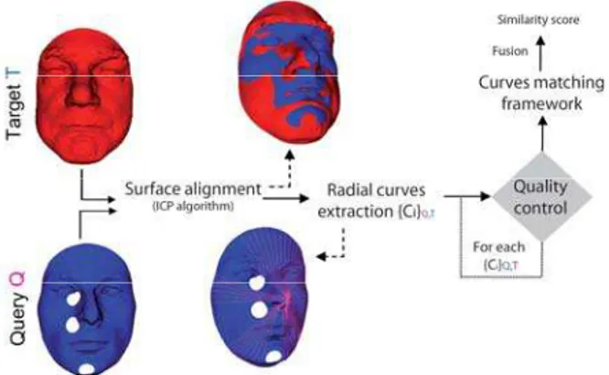 Figure 1: Block diagram of the studied 3D face rec. method  Within the proposed approach, the authors introduce a  quality inspection filter that examines all the extracted  radial curves in both gallery and probe models and retains  valid ones based on th