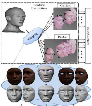 Figure 5: The proposed feature extraction scheme and an  illustration on a sample model: (a) Target face with and without  texture (b) generic model before (with landmarks) and after  alignment (c) generic model after warping with and without  texture 
