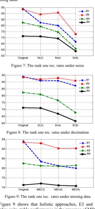 Figure 6 shows examples of those degradations. In the  subsequent, these three types of degradation are  respectively denoted decimation (D), missing data (MD)  and noise (N) having each three levels (2, 4 and 8)