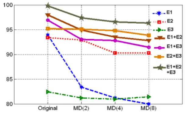 Figure 11: Rank-one Rec. Rate of the multi-matchers compared to  the individual experts under different levels of decimation 
