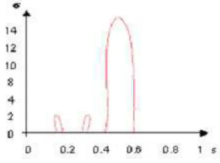 Figure 4 shows the CSS image corresponding to the con- con-tour of an image corresponding to a view of a 3D model, (figure 3).