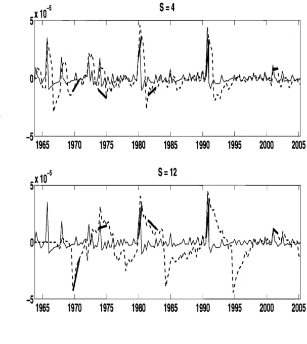 Figure  1.1:  Changes  in Consumption Volatility and NBER  Recessions. 