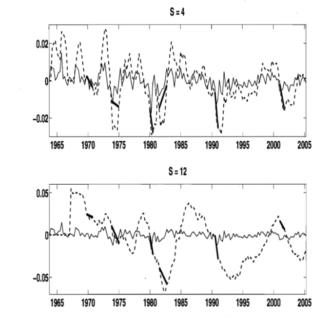 Figure  1.2:  Changes in Consumption Level and NBER Recessions. 