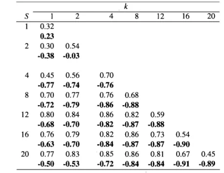 Table  1.6:  Correlations of Returns with Level and Volatility Risks. 