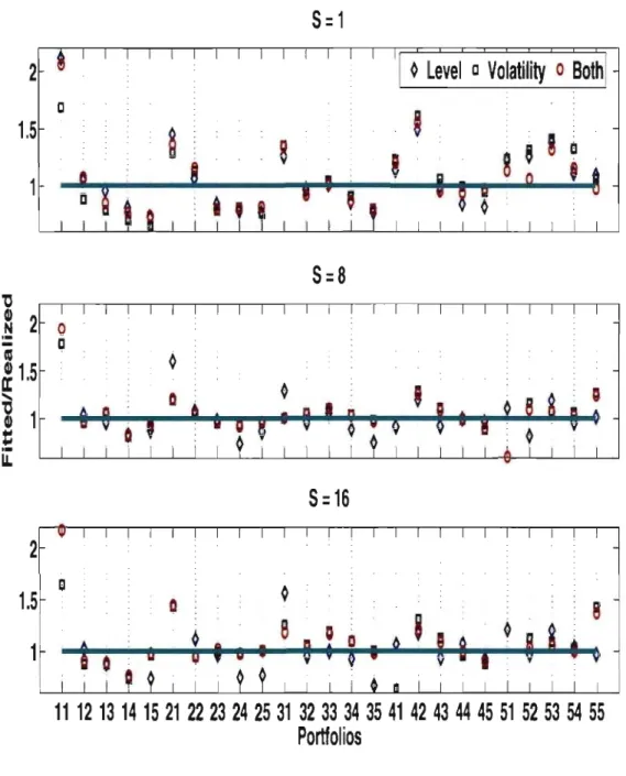 Figure  1.7:  FittedIRealized Ratio of Portfolio Average Full-Period  Excess  Returns