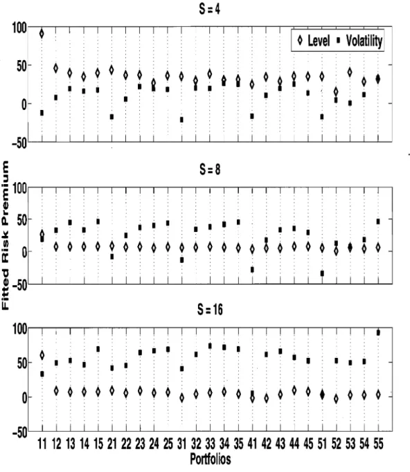 Figure 1.8:  Portfolio Level and Volatility Risk Premia. 