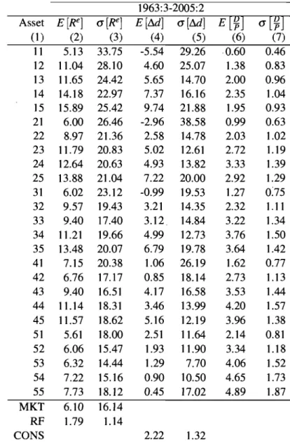 Table  1.9:  Descriptive Statistics for Size and Book-to-Market Sorted Portfolios. 