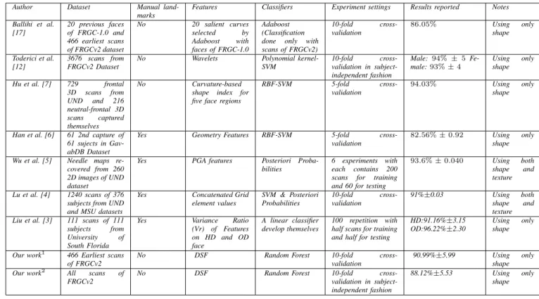 TABLE II. C OMPARISON OF OUR APPROACH TO EARLIER STUDIES .