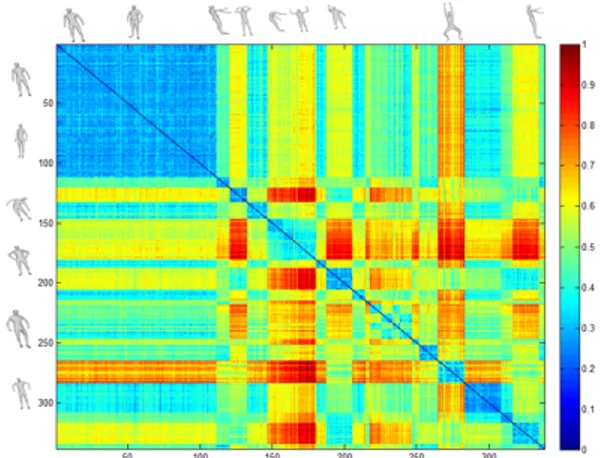 Fig. 3: Confusion similarity matrix. The matrix contains pose similarity computation between models of a 3D humans in different poses