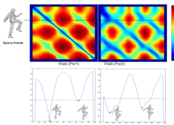 Fig. 5: Similarity measure for ”Fast Walk” motion in a straight line compared with itself