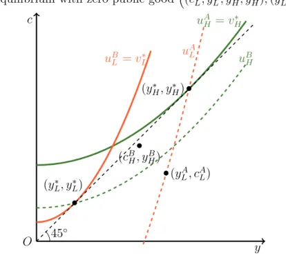 Figure 1. Equilibrium with zero public good  (c A L , y L A , y ∗ H , y H ∗ ), (y L ∗ , y L ∗ , c B H , y H B )  O • (y L A , c AL )•(cBH, yHB)(yH∗, y∗H)••(yL∗, yL∗) ycuAH=vH∗uBL=vL∗uALuBH45◦