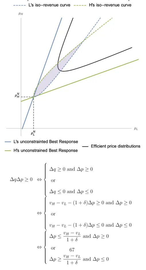 Figure 7. Efficient price distributions and unconstrained best response functions ∆q∆p ≥ 0 ⇔          ∆q ≥ 0 and ∆p ≥ 0or∆q≤0 and ∆p≤0 ⇔          v H − v L − (1 + δ)∆p ≥ 0 and ∆p ≥ 0orv H − v L − (1 + δ)∆p ≤ 0 and ∆p ≤ 0 ⇔