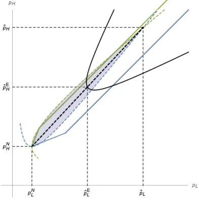 Figure 8. Efficient Pareto improvement of the unconstrained Nash equilibrium