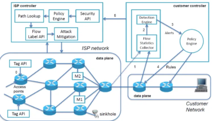 Fig. 1. Customer-oriented Collaborative DDoS Mitigation Framework: