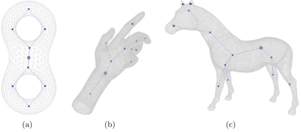 Fig. 3. Dual Reeb graphs of primitive and complex shapes (f m function).