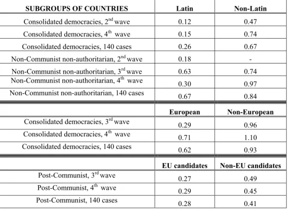 Table IV. Standard deviation of organizational membership after the  breakdown of the groups of countries - first and second scenario 