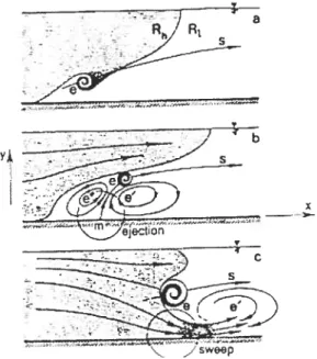 Figure 9: Burst cycle Yatin, 1992).