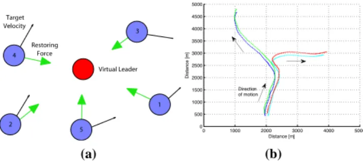 Figure 1. Group model with virtual leader - Illustration of the restoring forces (a) and of a single realisation showing a group of 4 objects that splits into 2 groups of 2 objects (b).