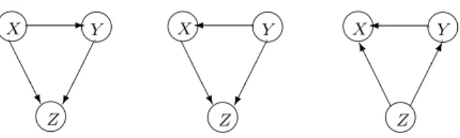 Figure 2. From left to right: depiction of the causal hi- hi-erarchies (based on out degrees) (X, Y, Z), (Y, X, Z), and (Z, Y, X)