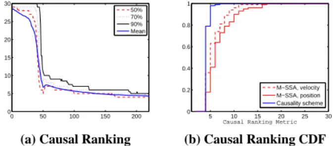 Figure 3. Identification performance over time (abscissa) of the causality scheme (left) and the ranking CDF at time t = 220 (right) of both the causality scheme and the M-SSA method (using either velocity or position data) based on 100 Monte Carlo runs.