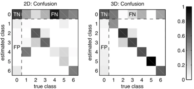 Fig. 6. Frame-based confusion matrix of place recognition for (left) 2D and (right) 3D based matching, both with temporal window of 5s
