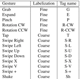 Table 1. List of the gestures included in the DHG-14/28 dataset.