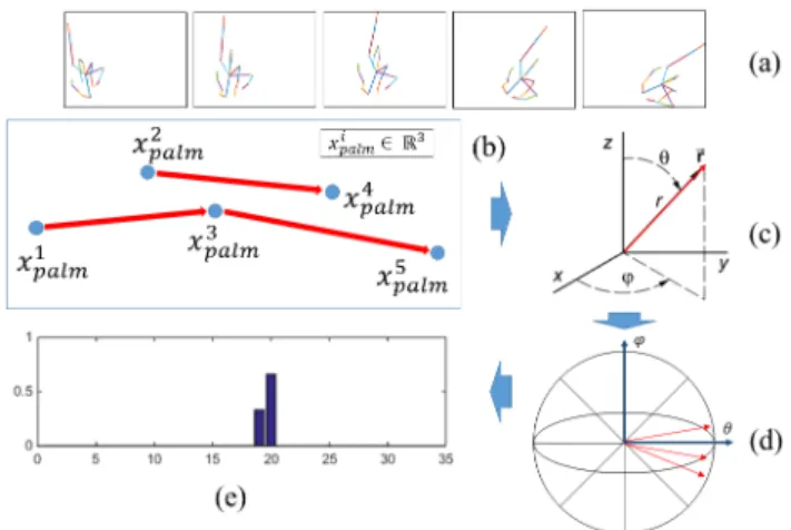 Figure 5. Computing of histogram of hand direction: (a) an ex- ex-ample of Swipe Right gesture of 5 frames, (b) only the palm joint of each frame is kept and the direction vectors is computed with an offset L = 2, (c) each direction vector is then represen