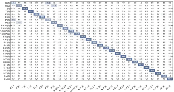 Figure 8. The confusion matrix of the proposed approach for DHG-28. The gestures annotated (1) and (2) were respectively performed using one finger and with the whole hand.
